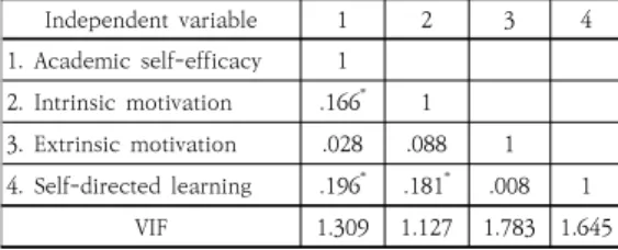 Fig.  2.  First  Research  Model