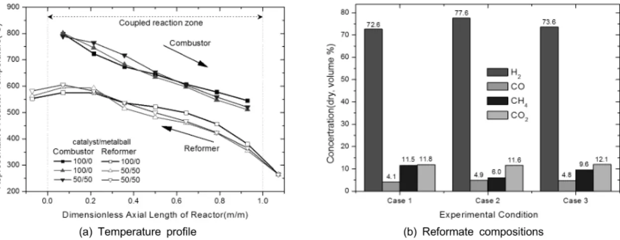 Fig. 8 Performance data of the coupled reactor according to changes of the amount of catalyst,  u f   , Ti=300°C,    