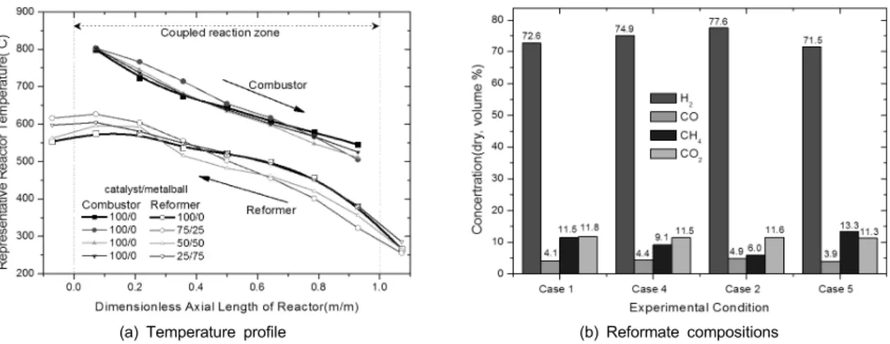 Fig. 9 Performance data of the coupled reactor according to changes of the amount of catalyst,  u f   , Ti=300°C,    