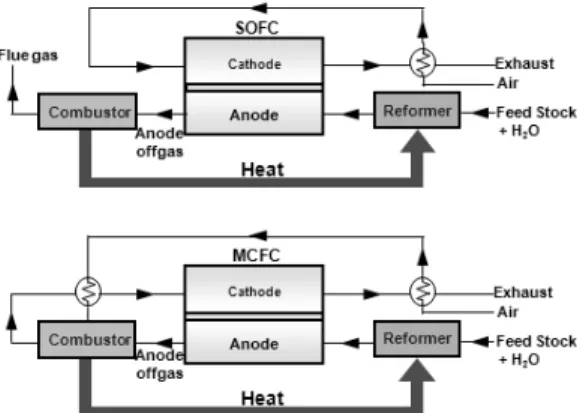 Fig. 1 Schematic diagram for the application of a coupled  reactor in high temperature fuel cell power generating system  (up : SOFC, down : MCFC) 