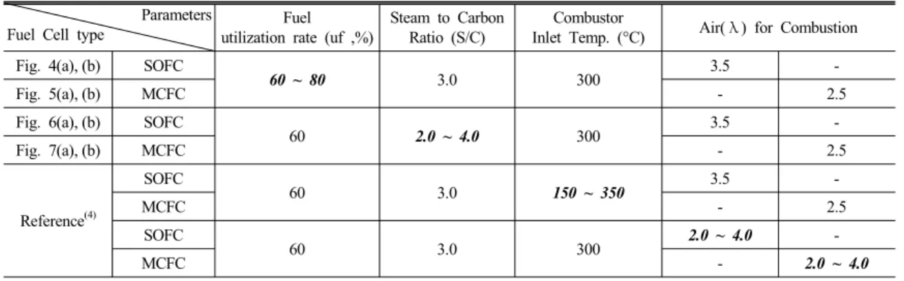 Table 1 Operating parameters selected for performance of coupled reactor                      Parameters