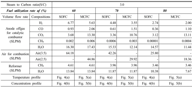 Table 2 Calculated anode offgas compositions with respect to the fuel utilization rate for fixed S/C = 3.0