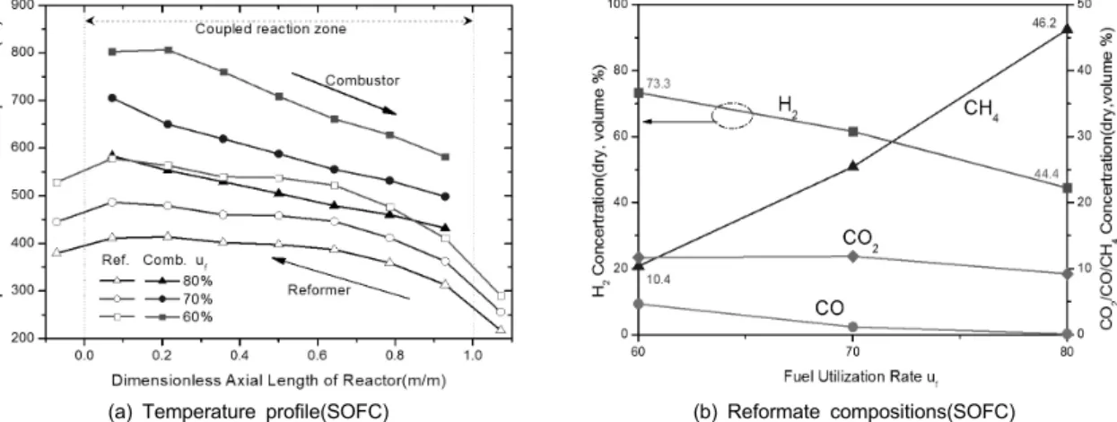 Fig. 4 Performance data of the coupled reactor with respect to fuel utilization rate for SOFC conditions : S/C=3.0, Ti=300°C, 
