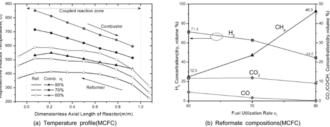 Fig. 5 Performance data of the coupled reactor with respect to fuel utilization rate for MCFC conditions : S/C=3.0, Ti=300°C, 