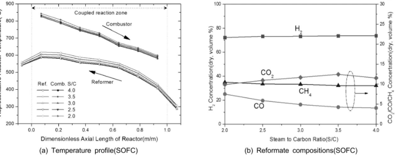 Fig. 7 Performance data of the coupled reactor with respect to S/C ratio for MCFC conditions : u f   , Ti=300°C,    