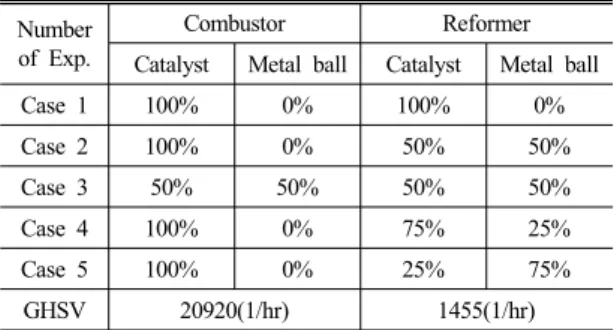 Table 4 Experimental conditions according to the changes  of the amount of catalyst 