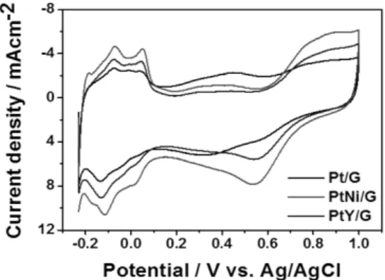Fig. 3 LSV curves using RDE of Pt/G, PtNi/G and PtY/G  catalysts that were recorded in O 2 -saturated state