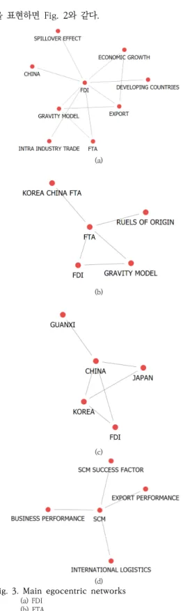 Fig.  3.  Main  egocentric  networks (d)                 (a)  FDI