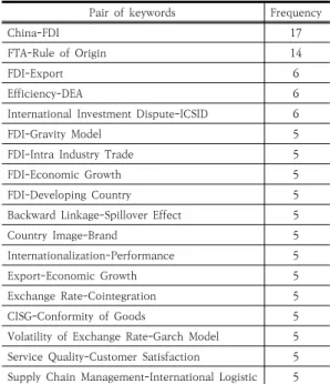 Table  4.  Keyword-keyword co-occurrence  frequency Pair  of  keywords  Frequency