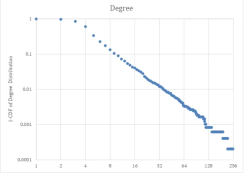 Fig.  1.  Cumulative  degree  distribution  of  the  whole  keyword  network
