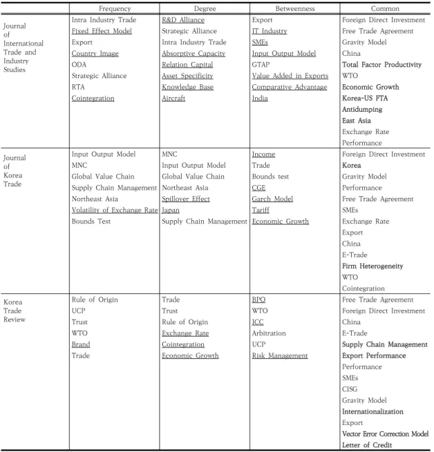 Table  6.  Important  keywords  in  trade  research  from  2003  to  2019지 판단하기 위해 각 척도별로 상위 20개 주제어를 선정해  비교했다