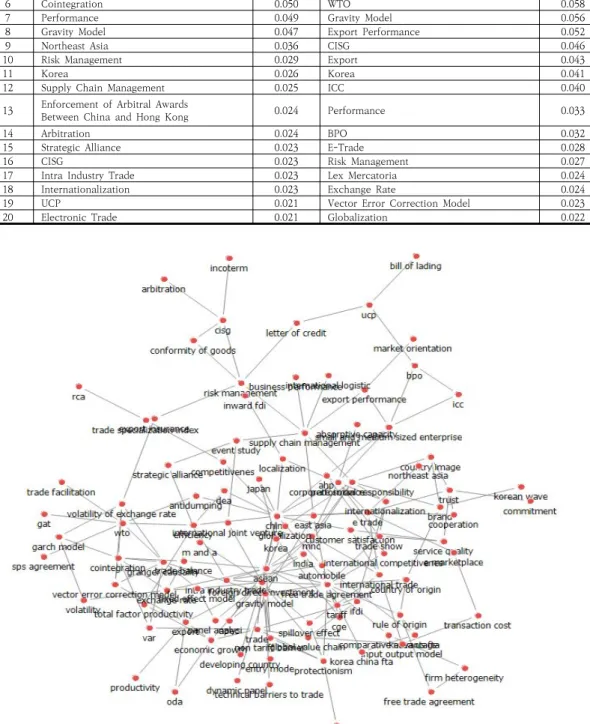 Fig.  2.  Keyword  network