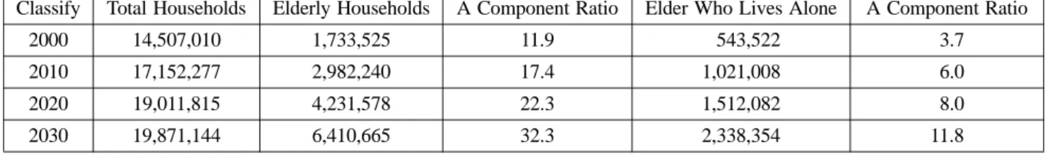 Table 2. The Housing Number of People Over the Age 65 in Korea - National Statistical Office (2007)