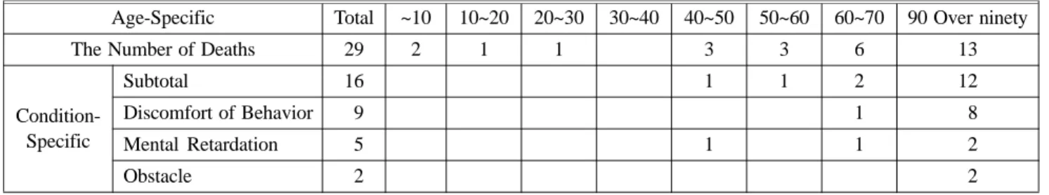 Table 3. The Status of Casualties due to Dwelling Fire by Category of Age and Condition (6)