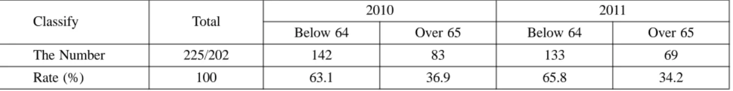 Table 9. The Status of Safety Accident Broken-Out at Home on a Year-on-Year Basis (16)