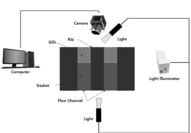Fig. 1 Schematic diagram of the experimental setup시간이 짧고,  저항이 낮아 높은 출력 밀도를 얻을 수 있어,  소형·경량화가 가능하므로 자동차의 동력원으로 적합한 것으로 알려져 있다