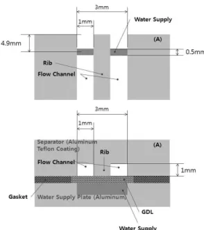 Fig. 2 Flow channel design concept in this study 6) Fig. 3 Flow channel and rib configuration in this study 6)2.2 물방울 가시화용 채널 설계채널 설계는 유로가 새겨진 상판과 GDL로 물을 공급하는 하판으로 나누어 진행되었다