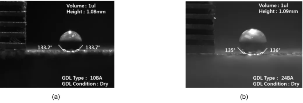 Fig. 4 Static contact angles for two types of GDL samples for dry surface conditions (a: SGL10BA, b: SGL 24BA) 6)