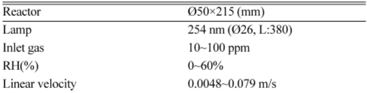 Table 1. Experimental condition in photocatalytic reactor