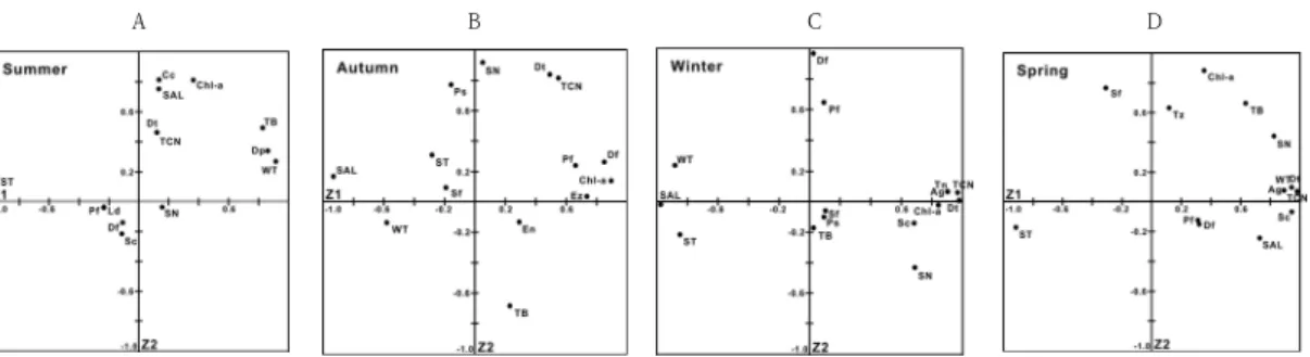 Fig. 13. Spatio-temporal variations of loading factors by PCA in the GCC.(Chl- a : chlorophyll  a , Df: dinoflagellates,  Dt:  diatoms,  En:  Euglenoides,  Pf:  phytoflagellates,  Sf:  silicoflagellates,  SN:  species  number,  SAL:  salinity,  ST: 