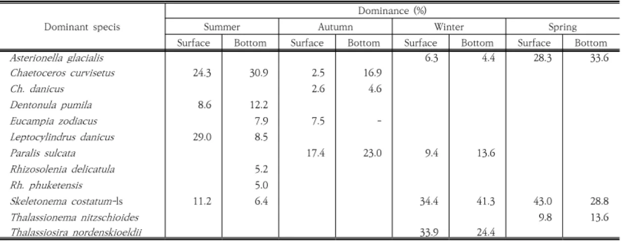 Table  1.  Seasonal  variations  of  dominant  species  and  dominance  at  surface  and  bottom  layers  in  GCW 영양염 공급의 급격한 변화에 따라 광학현미경으로 관찰하기 어려운 초미소플랑크톤에 의한 점유율이 높아지는 현상이나, 포르마린 등의 표본 고정시약에 의해 일부 표본이  파괴되는  무각종의  점유율  등도  이러한  원인으로 작용 된다[64,65]