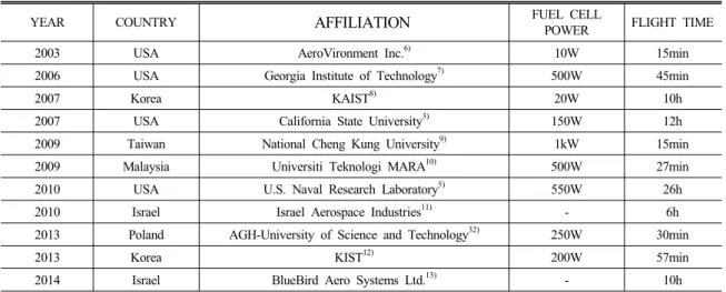 Table 1 Chronological list of fuel cell powered UAV