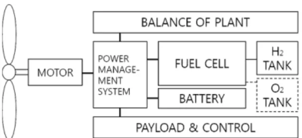 Fig. 1 System diagram of fuel cell powered hybrid unmanned aerial vehicle  시스템 ,  주변장치  제어  시스템으로  이루어져  있다