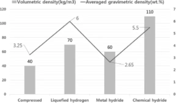 Fig. 2 Hydrogen storage technologies와 같고 여기서 E0는 2차전지 상수 전압, R은  내부저항 K는 분극 저항, 는 2차전지 용량이다