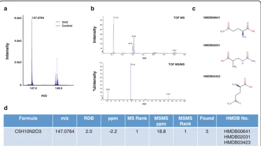 Fig. 5 Selection of candidate metabolites for the LMI with 147.0764 m/z. a Mass spectra of 147.0764 m/z