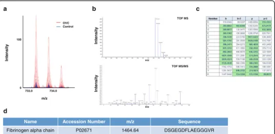 Fig. 7 Identification of the LMI with 1464.64 m/z. a Mass spectra of 1464.64 m/z. MS and MS/MS pattern analyses were performed using a Triple-TOF mass spectrometer