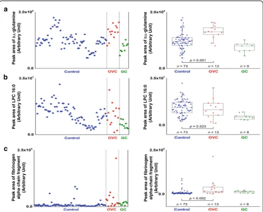Fig. 8 Semi-quantitative analysis of D,L -glutamine, LPC 16:0 and fibrinogen alpha chain fragment using peak