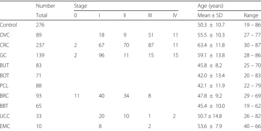 Table 1 Number, disease stage, and age information of the study population