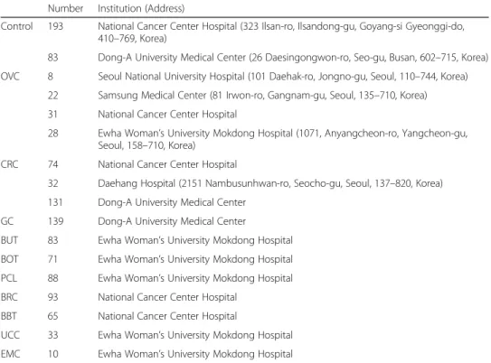 Table 2 Institutions from which samples were collected Number Institution (Address)