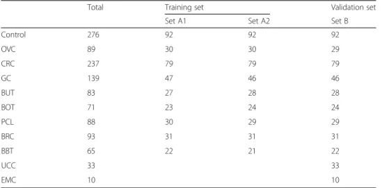 Table 3 Sample sets