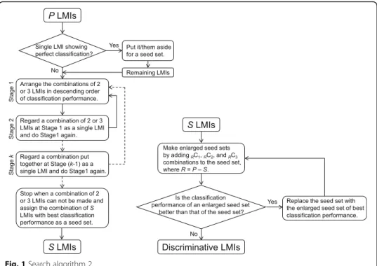 Fig. 1 Search algorithm 2