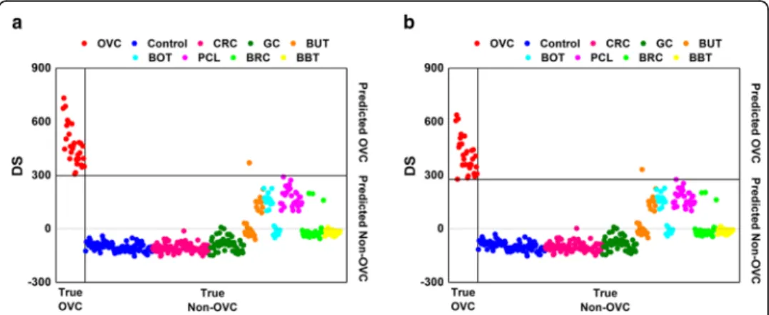 Fig. 2 Classification results for the reference mass spectrum. a Principal component analysis-based discriminant analysis