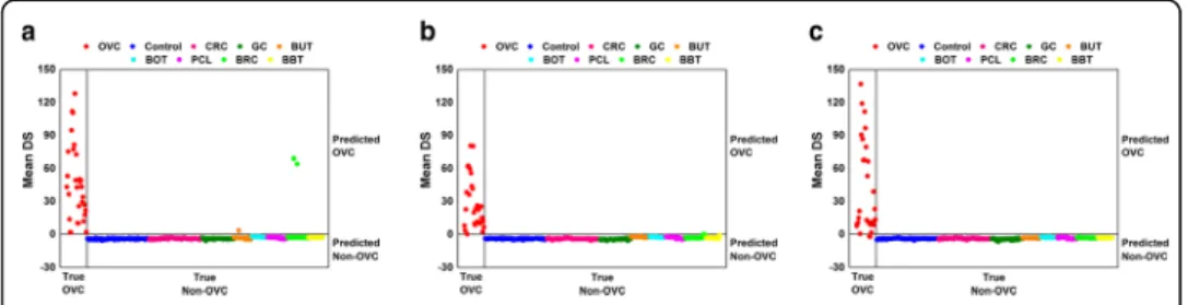 Fig. 3 Classification results using the 13 discriminative low-mass ions. a Set A 1 . b Set A 2 