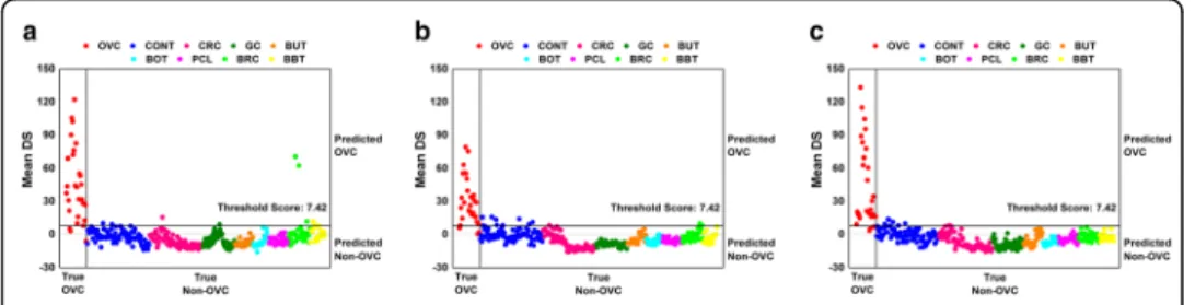 Fig. 4 Classification results using the 13 discriminative and 3 identified low-mass ions