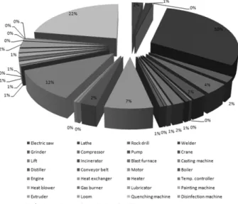 Figure 1. Statistics of machinery/equipment fires (2010) (1) .