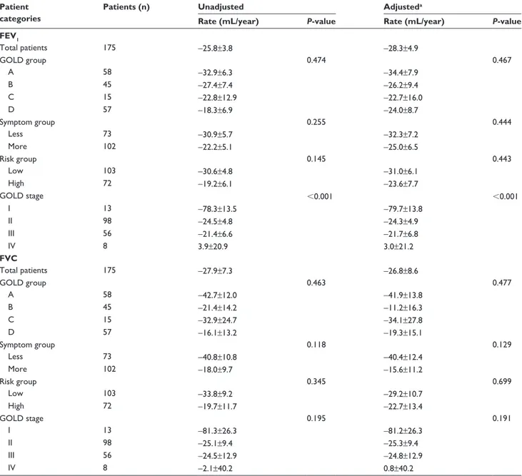 Table 2 annual rate of decline in postbronchodilator FeV 1  and FVC (ml/year)