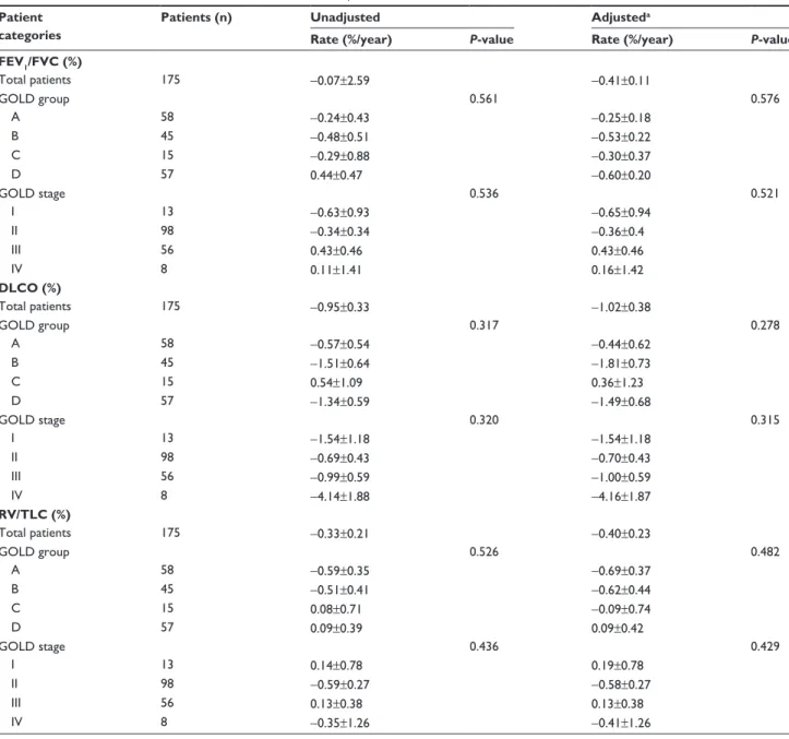 Table 4 annual rate of decline in postbronchodilator FeV 1 /FVC, DlCO, and rV/TlC (%/year)