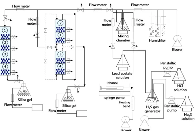 Table 1. Characteristics of the media packed in the biofilter[9]
