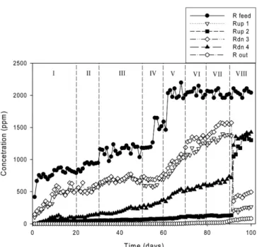 Fig. 6. Elimination capacity versus inlet load of ethanol of L reactor. 