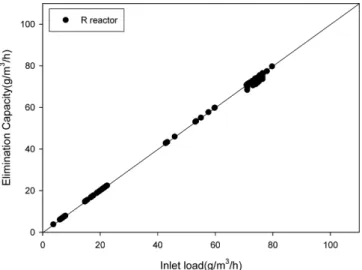 Fig. 11. Time-dependent behavior of removal efficiency of H 2 S of L reactor.
