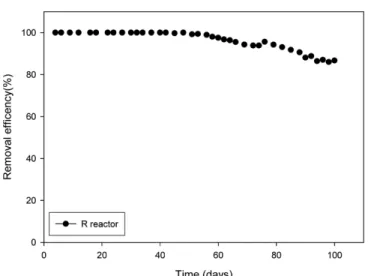 Fig. 14. Time-dependent behavior of removal efficiency of H 2 S of R reactor.