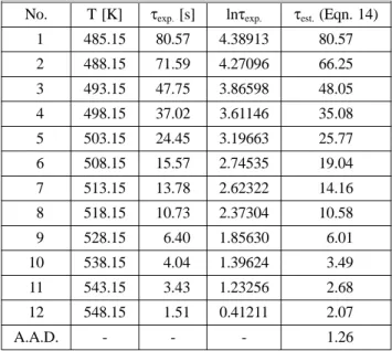 Table 1. Comparison of Experimental and Calculated Igni- Igni-tion Delay Time by the AIT for n-Decane