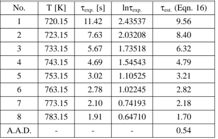 Table 3. Comparsion of Autoignition Temperatures (AIT) Between Experimental Data and Several Reported Data for Pure Sub- Sub-stances