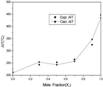 Figure 1. Comparison of AIT prediction curves with experi- experi-mental data for n-decane(X 1 )+sec-butanol(X 2 ) system.