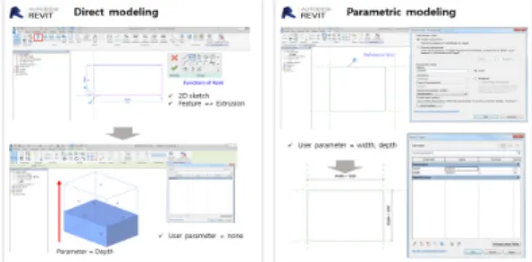 Fig.  1.  Direct  and  parametric  modeling  by  Revit 
