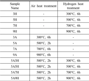 Table 1 The list of prepared catalyst sample names and  their heat treatment conditions